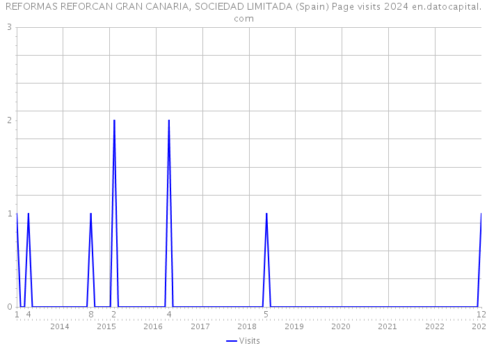 REFORMAS REFORCAN GRAN CANARIA, SOCIEDAD LIMITADA (Spain) Page visits 2024 