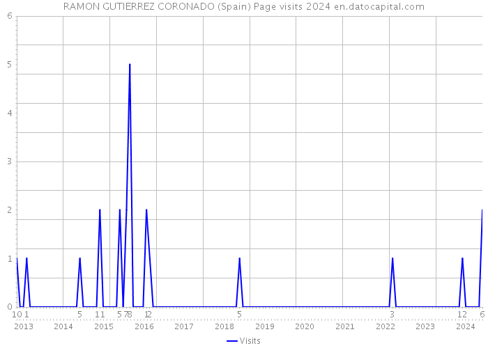 RAMON GUTIERREZ CORONADO (Spain) Page visits 2024 