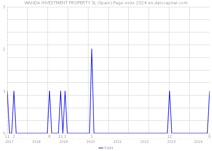 WANDA INVESTMENT PROPERTY SL (Spain) Page visits 2024 