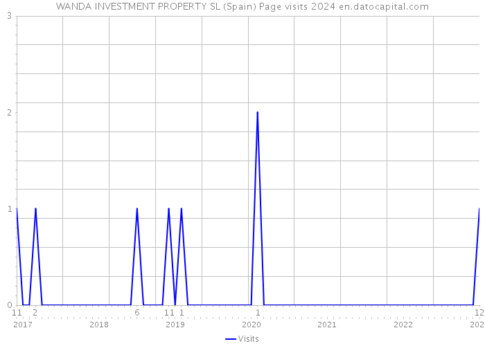 WANDA INVESTMENT PROPERTY SL (Spain) Page visits 2024 