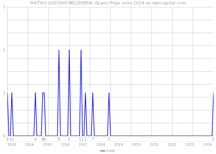 MATIAS LINZOAIN BELZARENA (Spain) Page visits 2024 