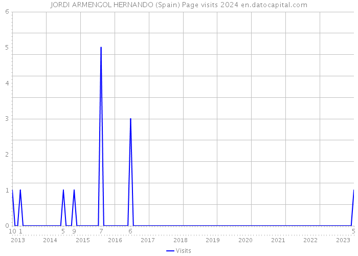 JORDI ARMENGOL HERNANDO (Spain) Page visits 2024 