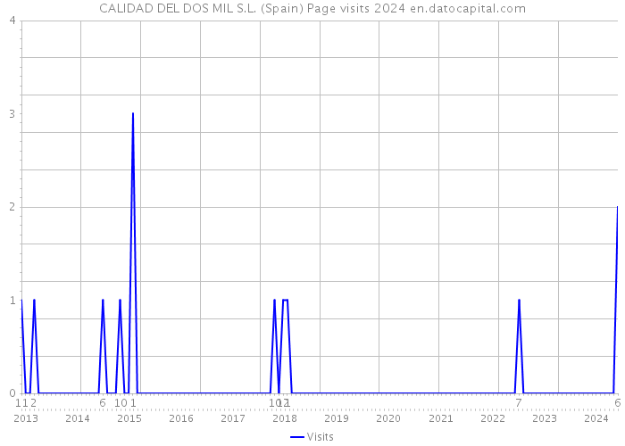 CALIDAD DEL DOS MIL S.L. (Spain) Page visits 2024 