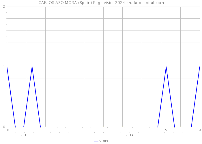 CARLOS ASO MORA (Spain) Page visits 2024 