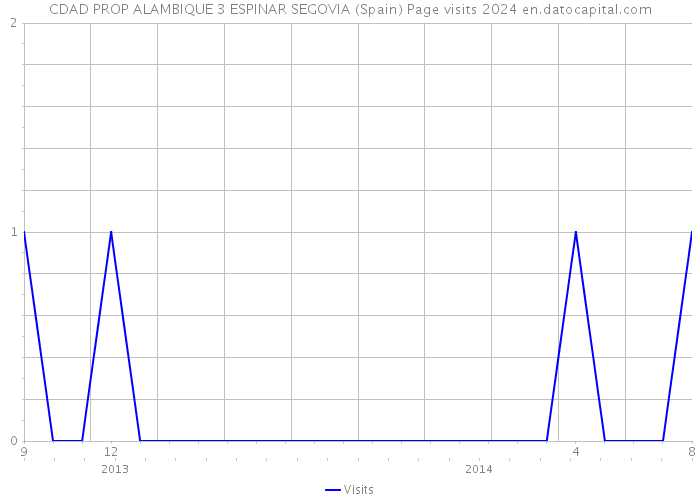 CDAD PROP ALAMBIQUE 3 ESPINAR SEGOVIA (Spain) Page visits 2024 