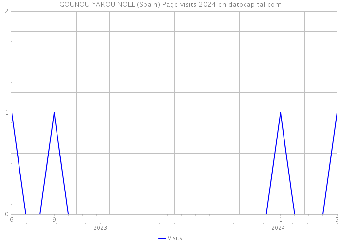 GOUNOU YAROU NOEL (Spain) Page visits 2024 