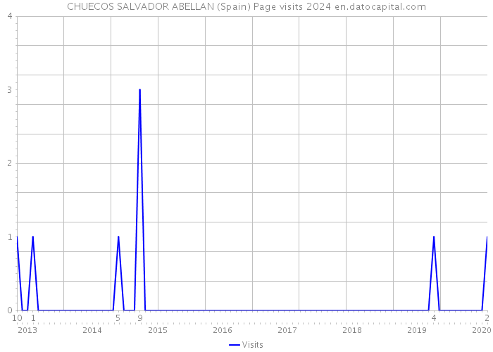 CHUECOS SALVADOR ABELLAN (Spain) Page visits 2024 