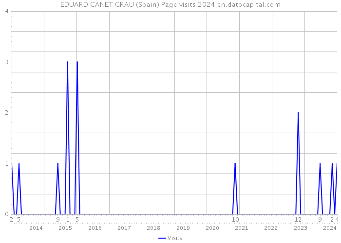 EDUARD CANET GRAU (Spain) Page visits 2024 