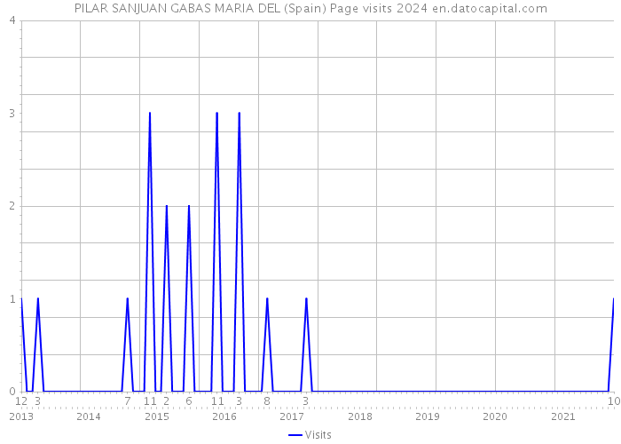 PILAR SANJUAN GABAS MARIA DEL (Spain) Page visits 2024 