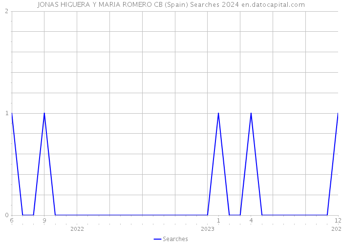 JONAS HIGUERA Y MARIA ROMERO CB (Spain) Searches 2024 