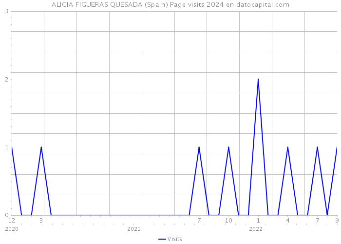 ALICIA FIGUERAS QUESADA (Spain) Page visits 2024 