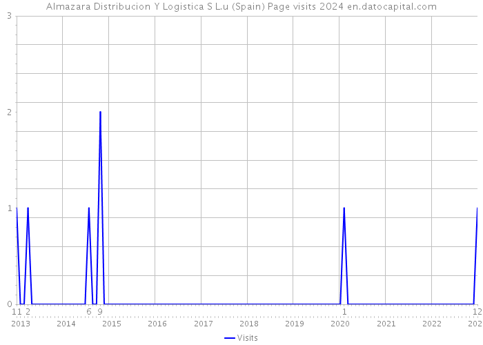 Almazara Distribucion Y Logistica S L.u (Spain) Page visits 2024 