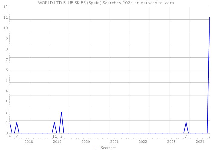 WORLD LTD BLUE SKIES (Spain) Searches 2024 
