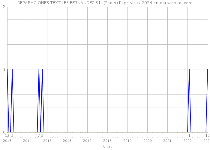 REPARACIONES TEXTILES FERNANDEZ S.L. (Spain) Page visits 2024 