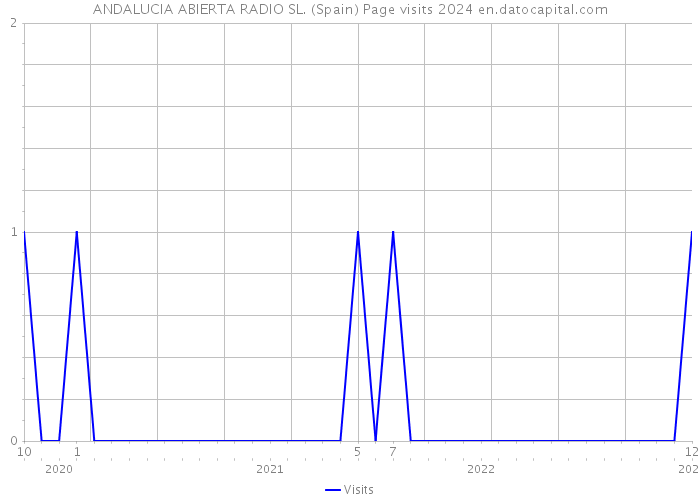 ANDALUCIA ABIERTA RADIO SL. (Spain) Page visits 2024 
