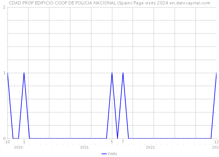 CDAD PROP EDIFICIO COOP DE POLICIA NACIONAL (Spain) Page visits 2024 