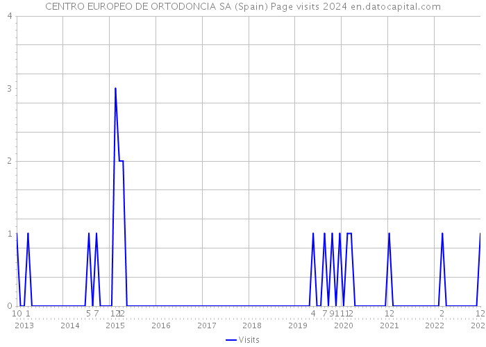 CENTRO EUROPEO DE ORTODONCIA SA (Spain) Page visits 2024 
