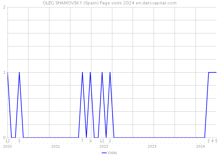 OLEG SHAMOVSKY (Spain) Page visits 2024 
