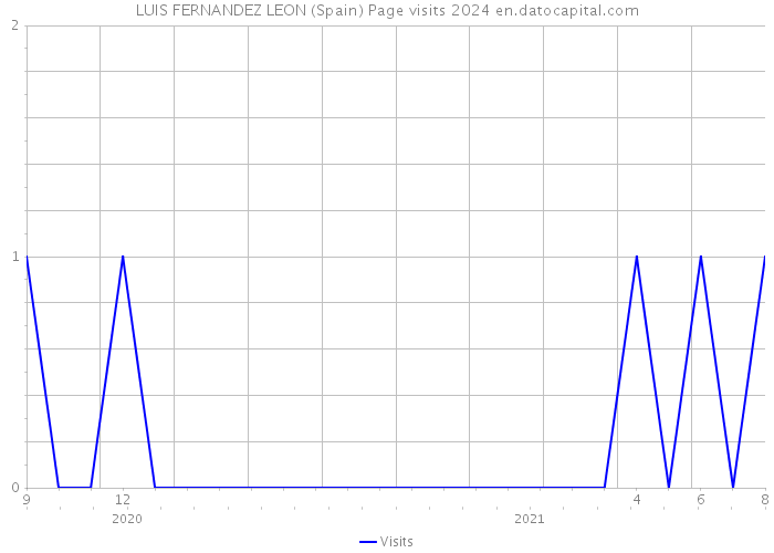 LUIS FERNANDEZ LEON (Spain) Page visits 2024 