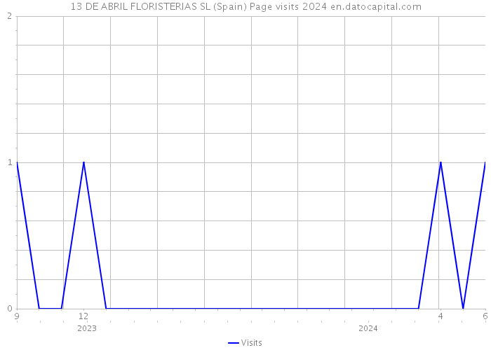 13 DE ABRIL FLORISTERIAS SL (Spain) Page visits 2024 