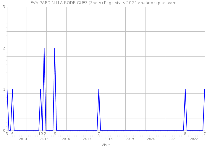 EVA PARDINILLA RODRIGUEZ (Spain) Page visits 2024 