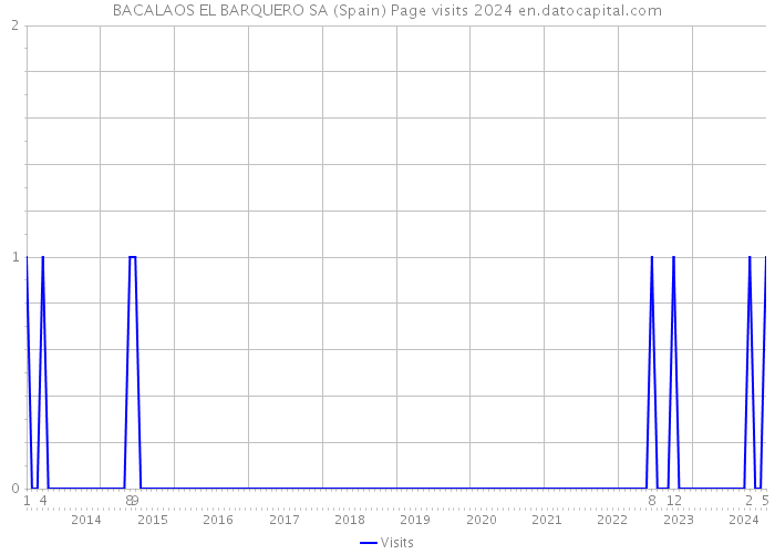 BACALAOS EL BARQUERO SA (Spain) Page visits 2024 