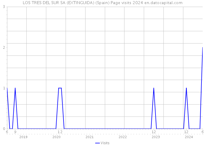 LOS TRES DEL SUR SA (EXTINGUIDA) (Spain) Page visits 2024 