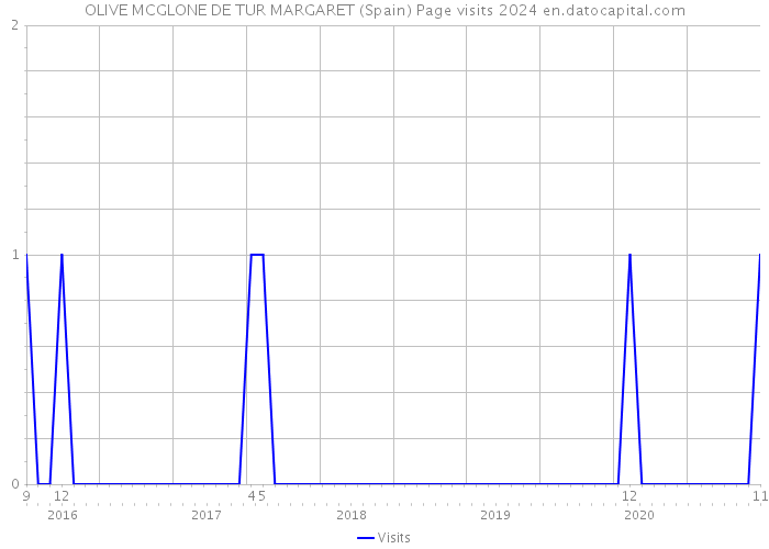 OLIVE MCGLONE DE TUR MARGARET (Spain) Page visits 2024 