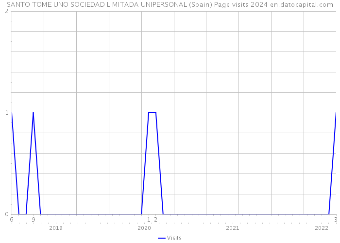 SANTO TOME UNO SOCIEDAD LIMITADA UNIPERSONAL (Spain) Page visits 2024 