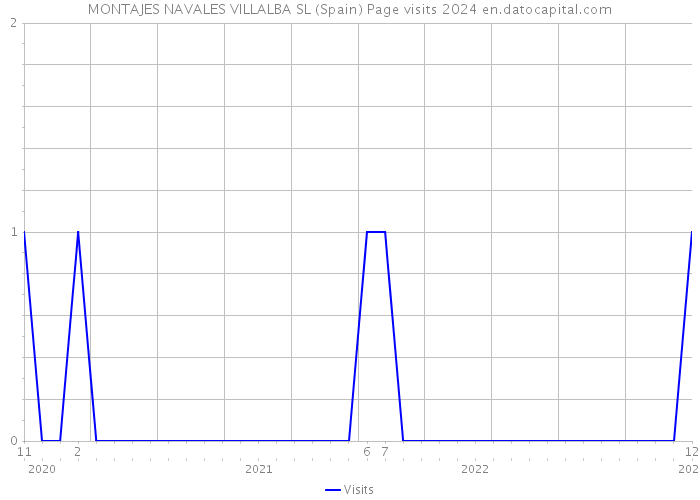 MONTAJES NAVALES VILLALBA SL (Spain) Page visits 2024 