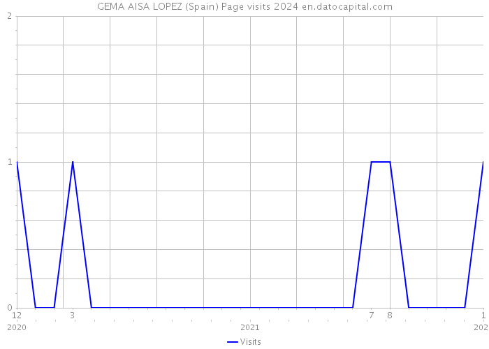 GEMA AISA LOPEZ (Spain) Page visits 2024 