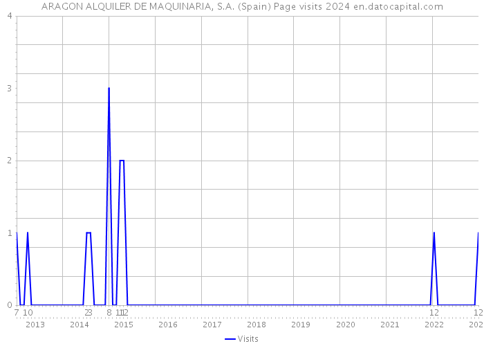 ARAGON ALQUILER DE MAQUINARIA, S.A. (Spain) Page visits 2024 