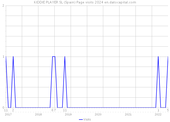 KIDDIE PLAYER SL (Spain) Page visits 2024 