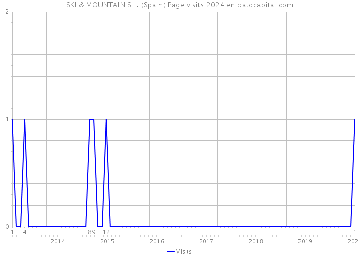 SKI & MOUNTAIN S.L. (Spain) Page visits 2024 