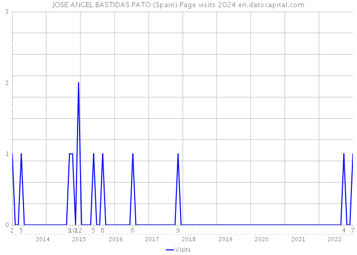 JOSE ANGEL BASTIDAS PATO (Spain) Page visits 2024 