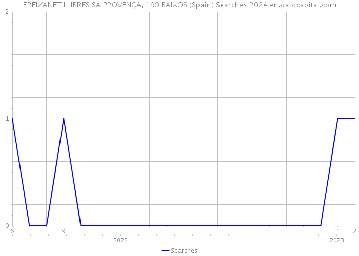 FREIXANET LLIBRES SA PROVENÇA, 199 BAIXOS (Spain) Searches 2024 