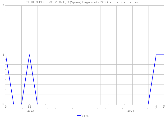 CLUB DEPORTIVO MONTIJO (Spain) Page visits 2024 