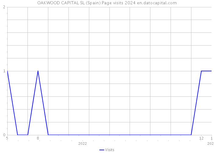OAKWOOD CAPITAL SL (Spain) Page visits 2024 