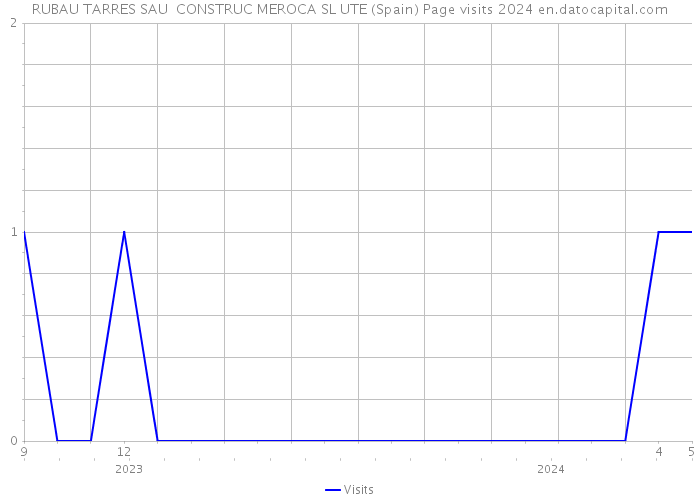 RUBAU TARRES SAU CONSTRUC MEROCA SL UTE (Spain) Page visits 2024 