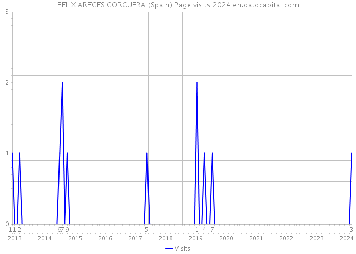 FELIX ARECES CORCUERA (Spain) Page visits 2024 