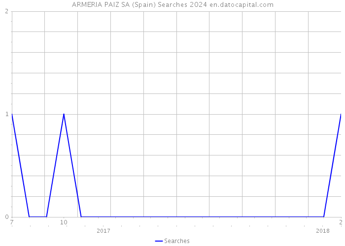 ARMERIA PAIZ SA (Spain) Searches 2024 