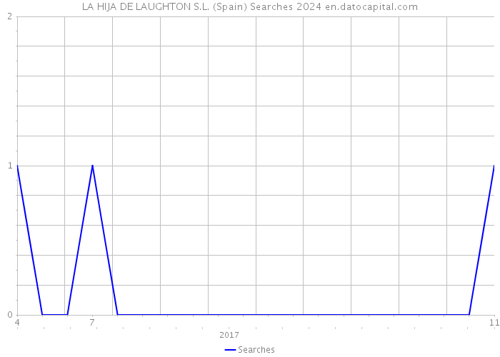 LA HIJA DE LAUGHTON S.L. (Spain) Searches 2024 