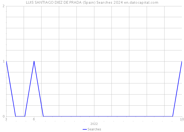 LUIS SANTIAGO DIEZ DE PRADA (Spain) Searches 2024 