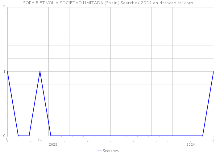 SOPHIE ET VOILA SOCIEDAD LIMITADA (Spain) Searches 2024 