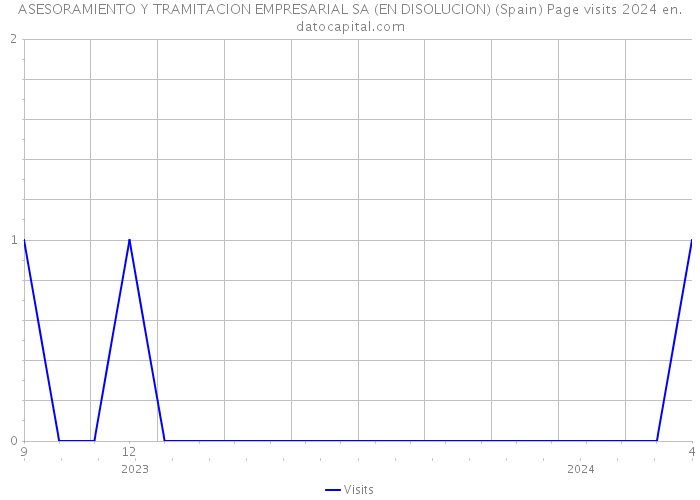 ASESORAMIENTO Y TRAMITACION EMPRESARIAL SA (EN DISOLUCION) (Spain) Page visits 2024 