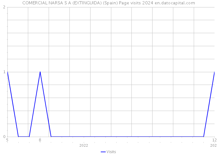 COMERCIAL NARSA S A (EXTINGUIDA) (Spain) Page visits 2024 
