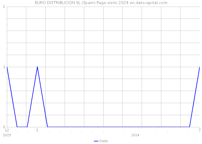 EURO DISTRIBUCION SL (Spain) Page visits 2024 