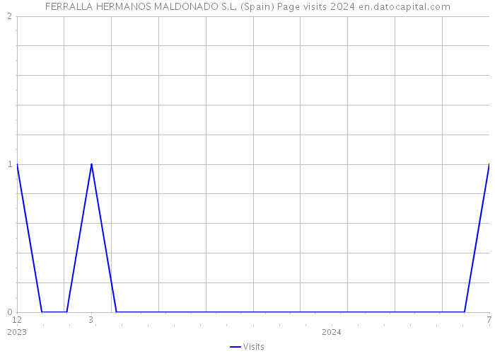 FERRALLA HERMANOS MALDONADO S.L. (Spain) Page visits 2024 