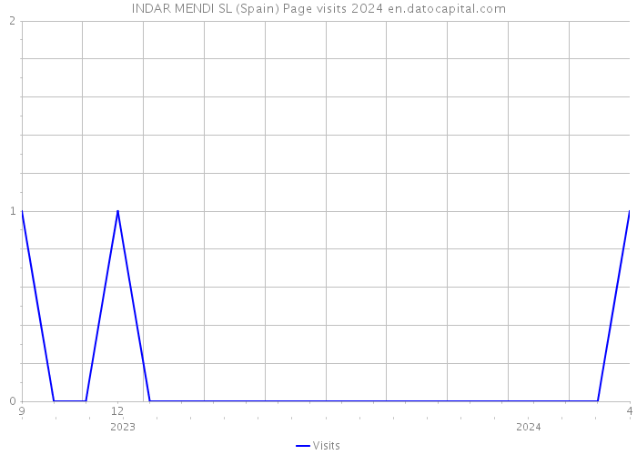 INDAR MENDI SL (Spain) Page visits 2024 