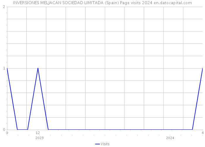 INVERSIONES MELJACAN SOCIEDAD LIMITADA (Spain) Page visits 2024 